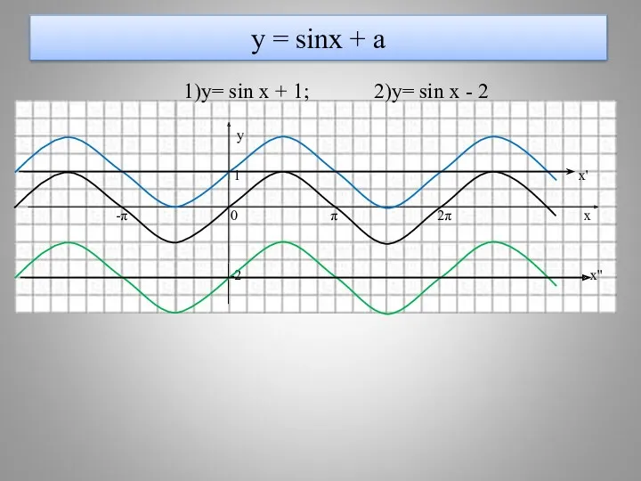 у = sinx + a 1)y= sin x + 1; 2)y= sin x