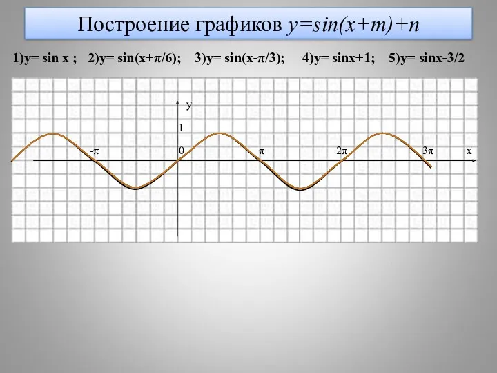 Построение графиков y=sin(x+m)+n 1)y= sin x ; 2)y= sin(x+π/6); 3)y=