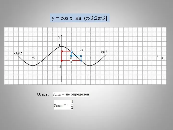 -π π 1 -1 у х -3π/2 3π/2 y = cos x на (π/3;2π/3] Ответ: