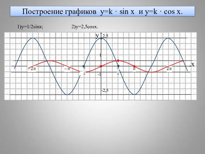 Построение графиков y=k · sin x и y=k · cos