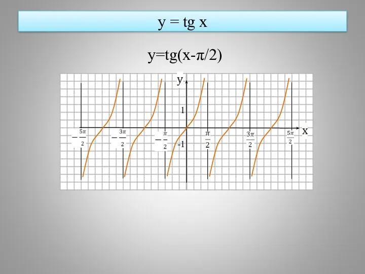 y = tg x y=tg(x-π/2) 1 -1