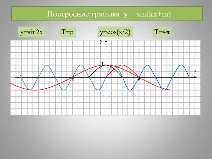 Построение графика y = sin(kx+m) у х 1 -1 -π π y=sin2x T=π y=cos(x/2) T=4π