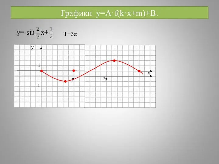 Графики y=A·f(k·x+m)+B. 2π T=3π