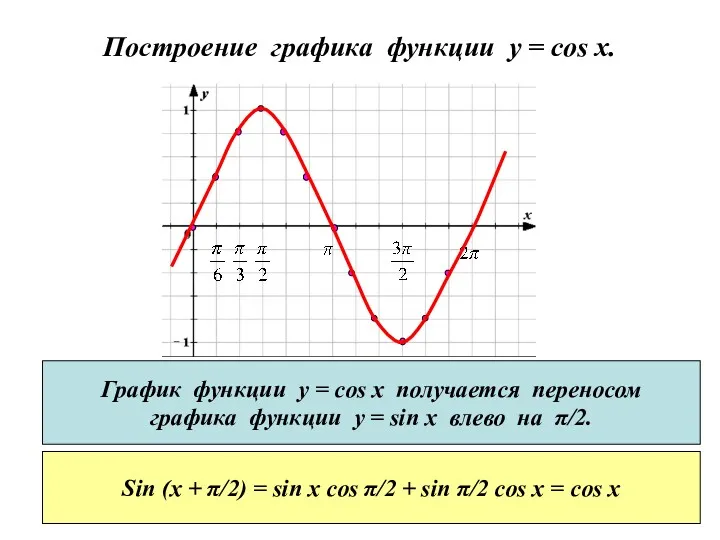 Построение графика функции y = cos x. График функции у = cos x