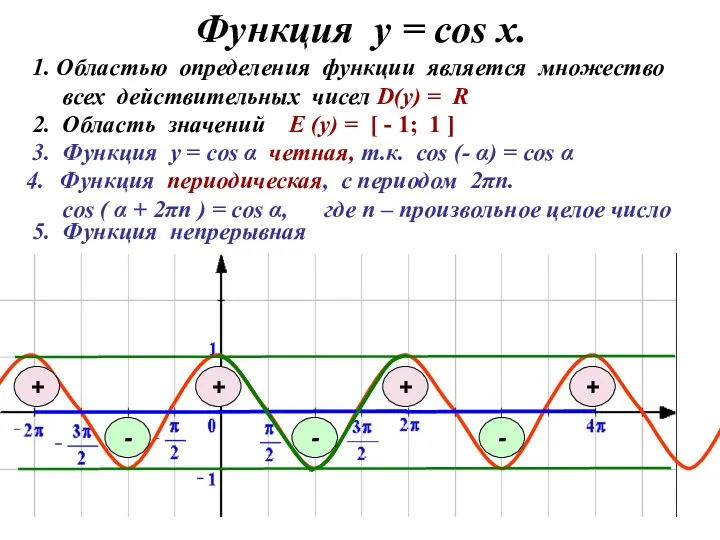 Функция у = соs x. 3. Функция у = cos α четная, т.к.