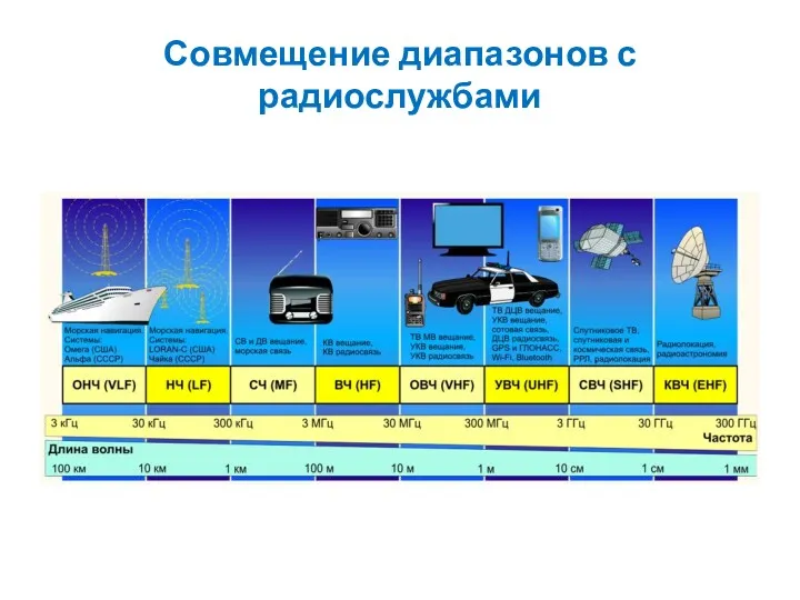 Совмещение диапазонов с радиослужбами