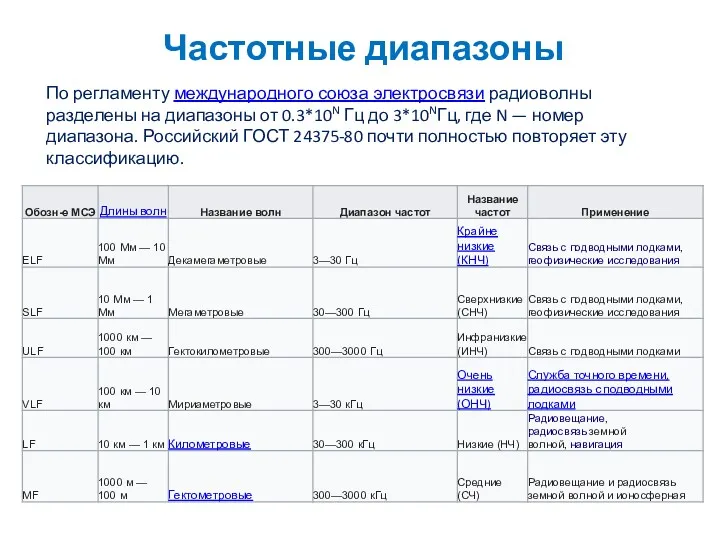 Частотные диапазоны По регламенту международного союза электросвязи радиоволны разделены на