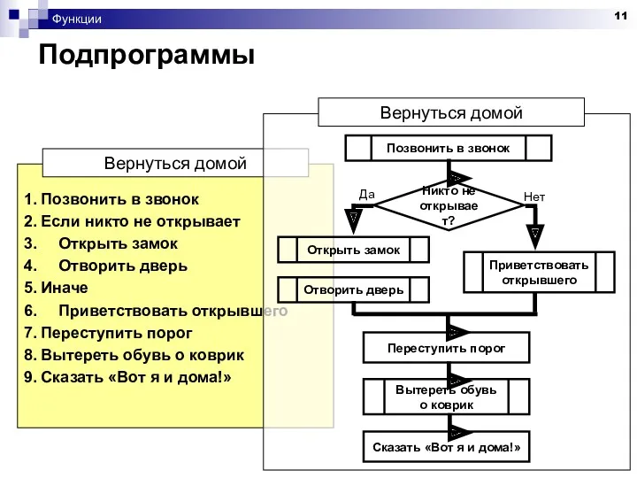 Функции Подпрограммы