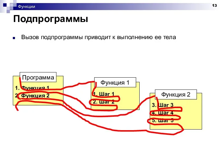 Функции 3. Шаг 3 4. Шаг 4 5. Шаг 5