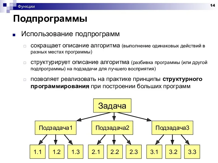 Функции Подпрограммы Использование подпрограмм сокращает описание алгоритма (выполнение одинаковых действий