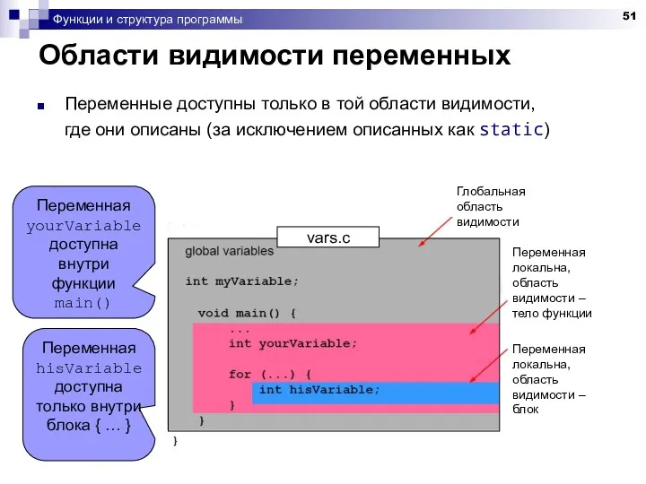 Функции и структура программы Области видимости переменных Переменные доступны только