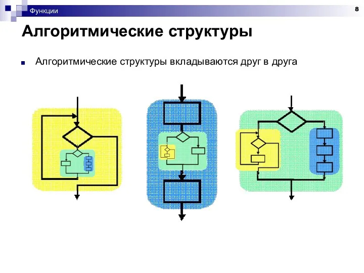 Функции Алгоритмические структуры Алгоритмические структуры вкладываются друг в друга