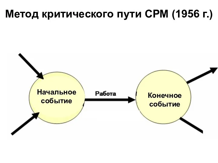 Метод критического пути СРМ (1956 г.) Начальное событие Конечное событие