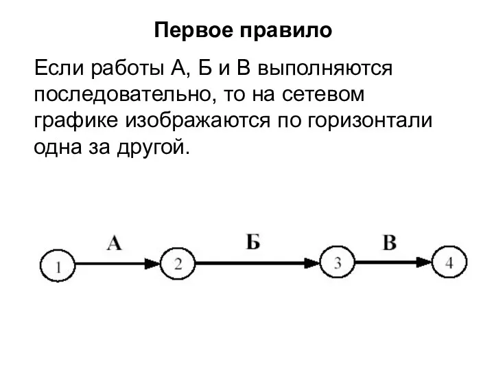 Первое правило Если работы А, Б и В выполняются последовательно, то на сетевом