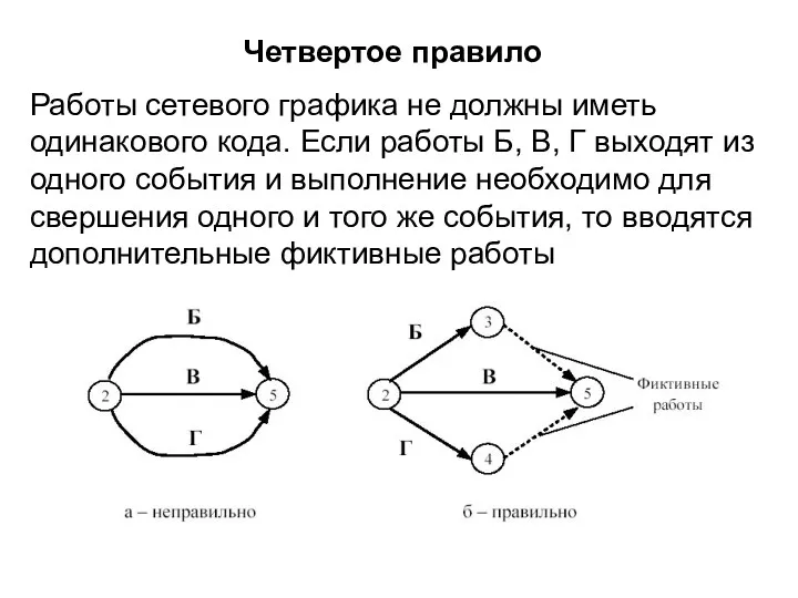 Четвертое правило Работы сетевого графика не должны иметь одинакового кода. Если работы Б,
