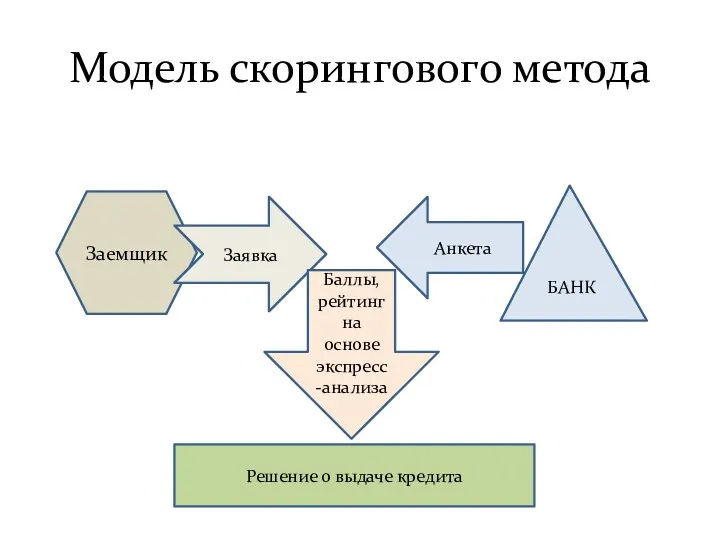 Модель скорингового метода Заемщик Заявка БАНК Анкета Баллы, рейтинг на основе экспресс-анализа Решение о выдаче кредита