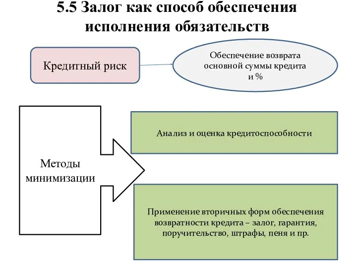 5.5 Залог как способ обеспечения исполнения обязательств Кредитный риск Методы