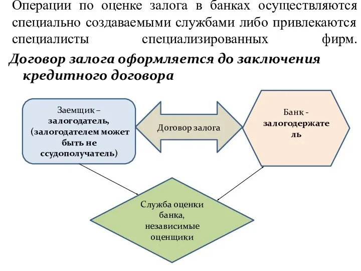 Операции по оценке залога в банках осуществляются специально создаваемыми службами