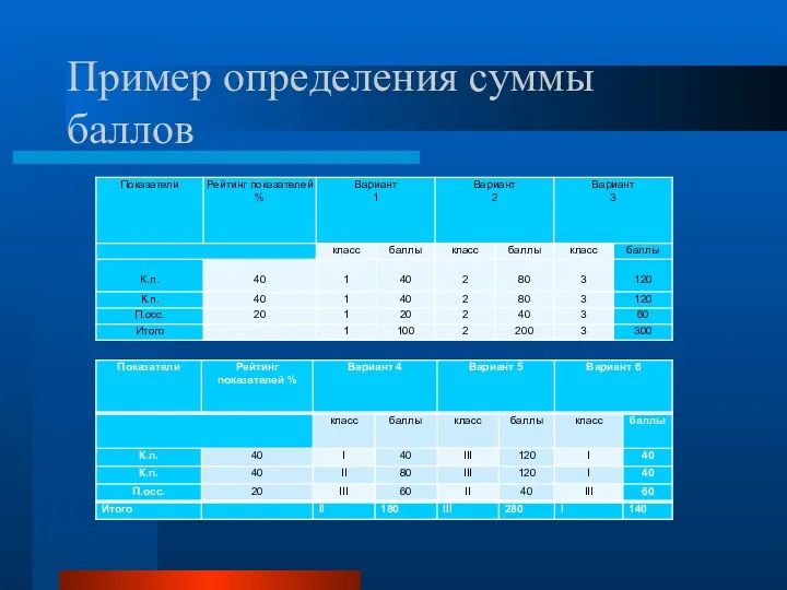 Пример определения суммы баллов