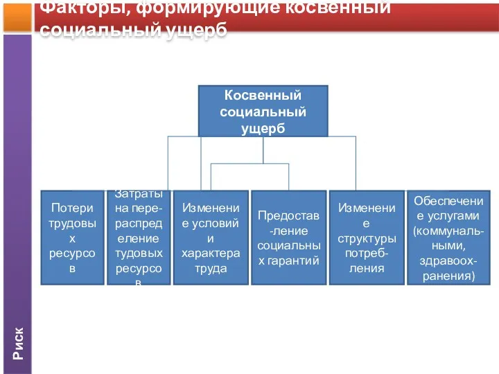 Риск Факторы, формирующие косвенный социальный ущерб Косвенный социальный ущерб Потери