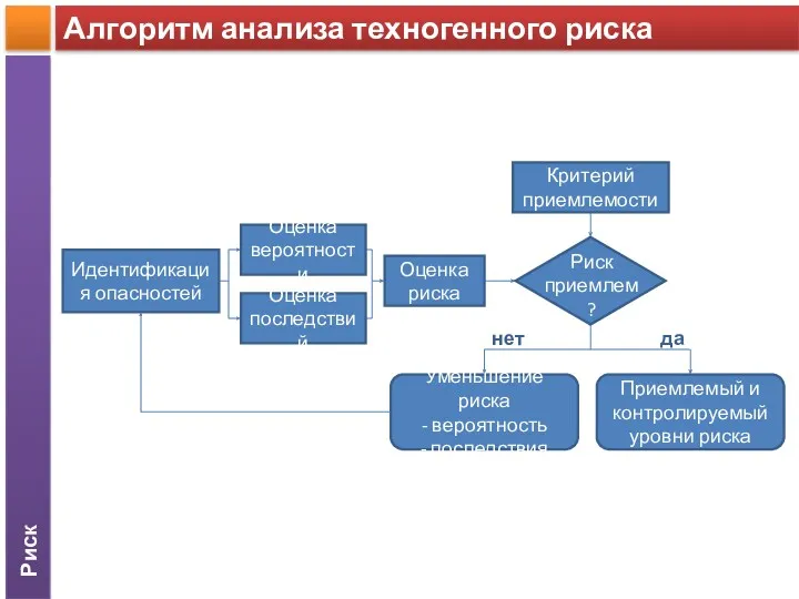 Риск Алгоритм анализа техногенного риска Идентификация опасностей Оценка вероятности Оценка