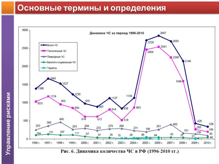 Основные термины и определения Управление рисками