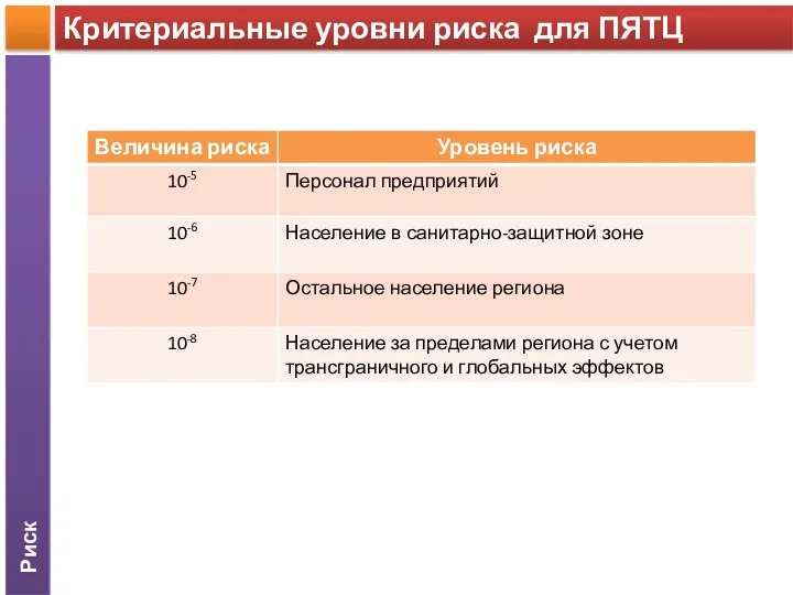 Риск Критериальные уровни риска для ПЯТЦ