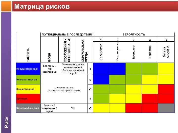 Риск Матрица рисков