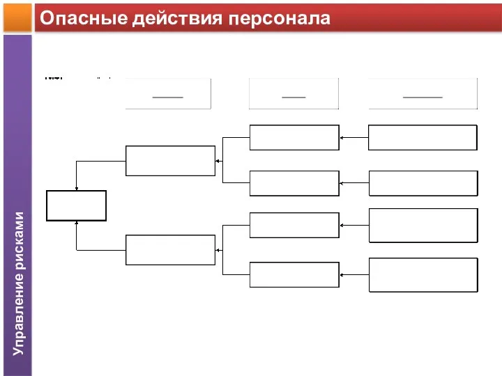 Опасные действия персонала Управление рисками