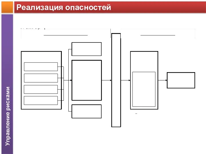 Реализация опасностей Управление рисками