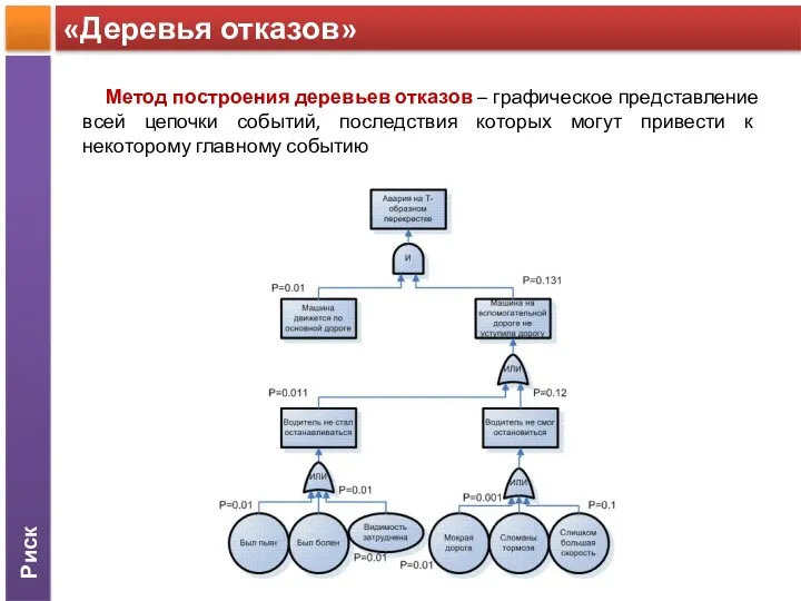 Риск «Деревья отказов» Метод построения деревьев отказов – графическое представление