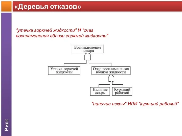 Риск «Деревья отказов» "наличие искры" ИЛИ "курящий рабочий" "утечка горючей