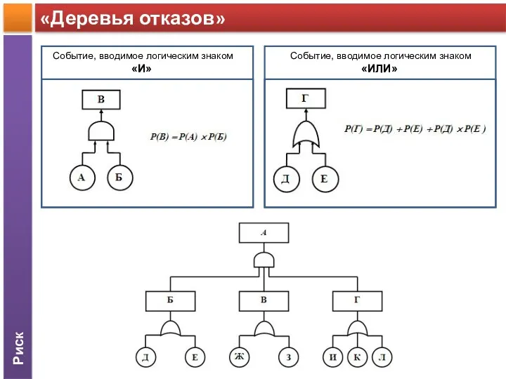 Риск «Деревья отказов» Cобытие, вводимое логическим знаком «И» Cобытие, вводимое логическим знаком «ИЛИ»