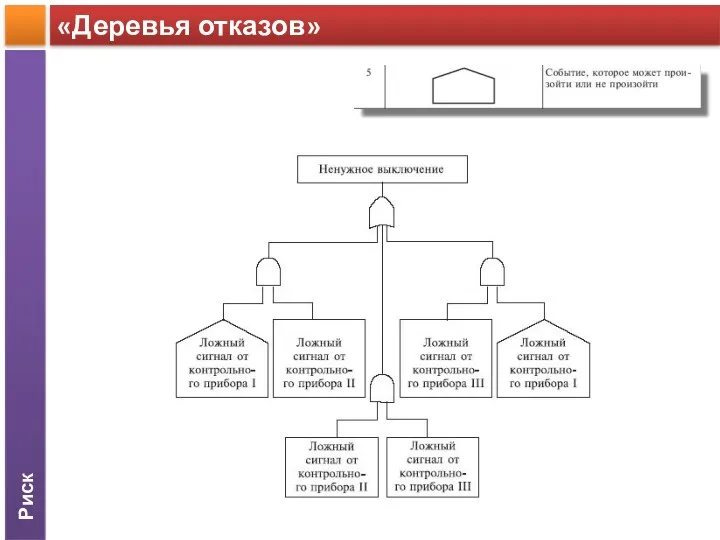 Риск «Деревья отказов»