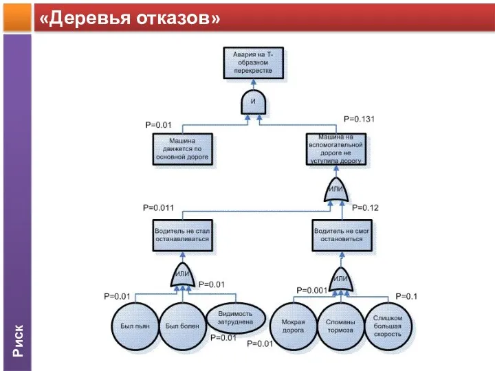 Риск «Деревья отказов»