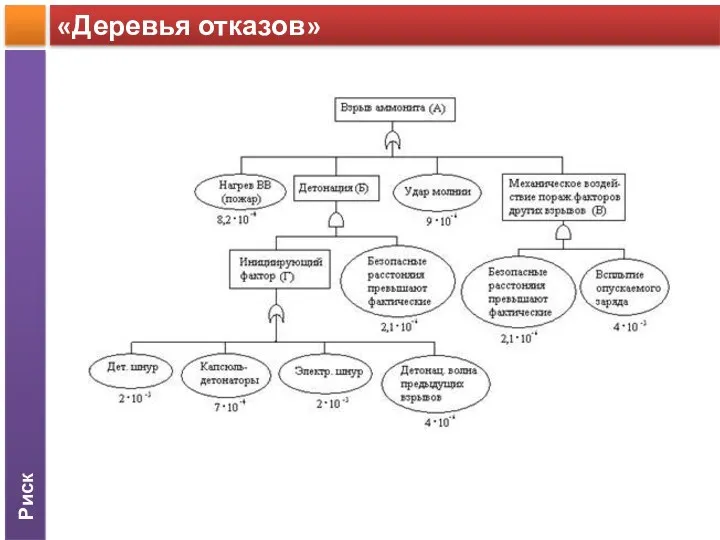 Риск «Деревья отказов»