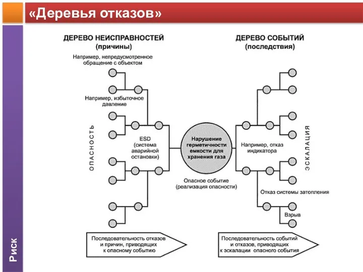 Риск «Деревья отказов»