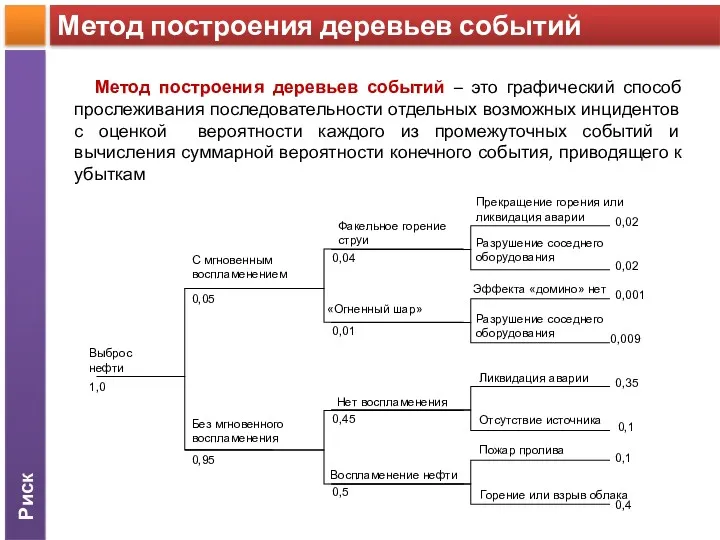 Риск Метод построения деревьев событий Метод построения деревьев событий –