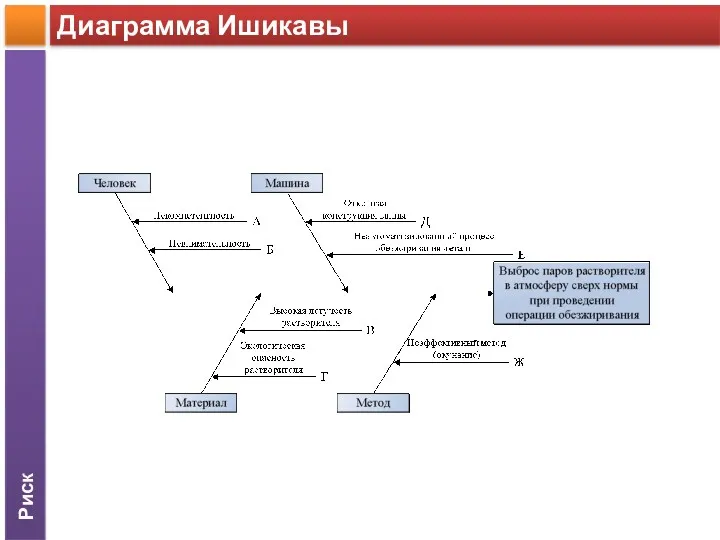 Риск Диаграмма Ишикавы