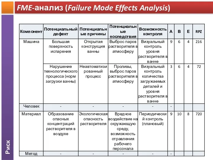 Риск FME-анализ (Failure Mode Effects Analysis)