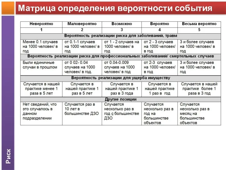 Риск Матрица определения вероятности события