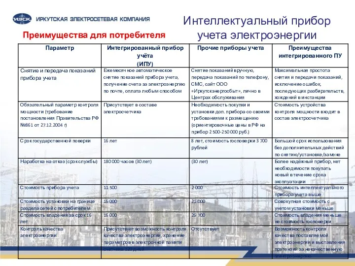 Интеллектуальный прибор учета электроэнергии Преимущества для потребителя