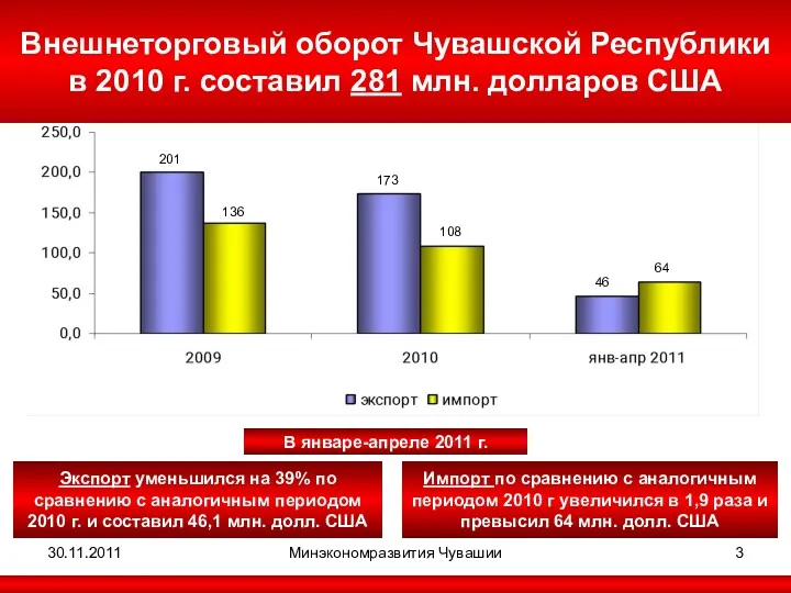 30.11.2011 Минэкономразвития Чувашии Внешнеторговый оборот Чувашской Республики в 2010 г.