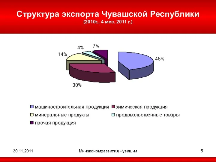 30.11.2011 Минэкономразвития Чувашии Структура экспорта Чувашской Республики (2010г., 4 мес. 2011 г.)