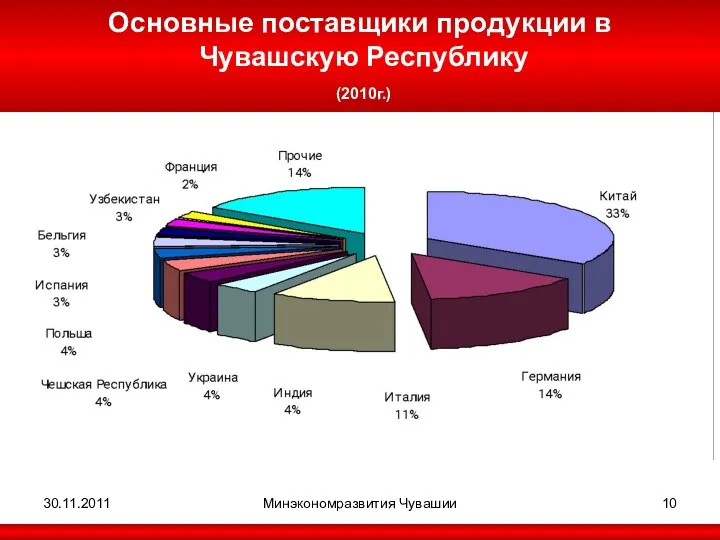 30.11.2011 Минэкономразвития Чувашии Основные поставщики продукции в Чувашскую Республику (2010г.)