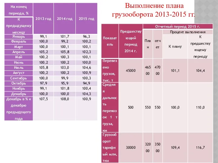 Выполнение плана грузооборота 2013-2015 гг. Индексы тарифов на грузоперевозки по Российской Федерации за 2012-2014 гг.