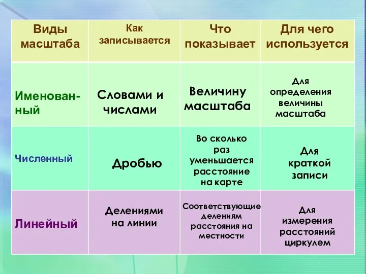 Словами и числами Во сколько раз уменьшается расстояние на карте