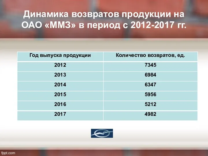 Динамика возвратов продукции на ОАО «ММЗ» в период с 2012-2017 гг.