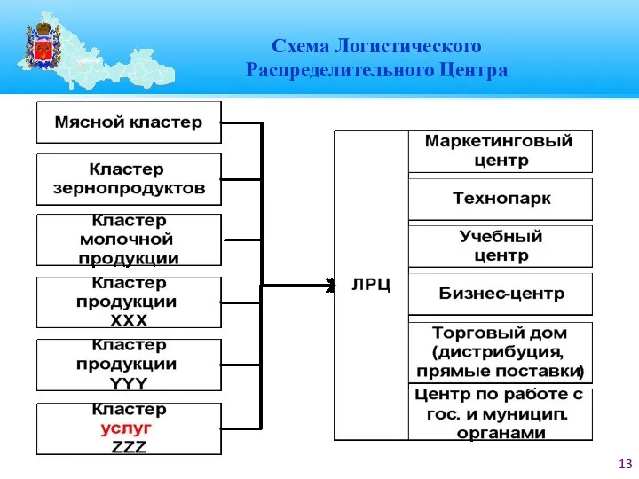 Схема Логистического Распределительного Центра