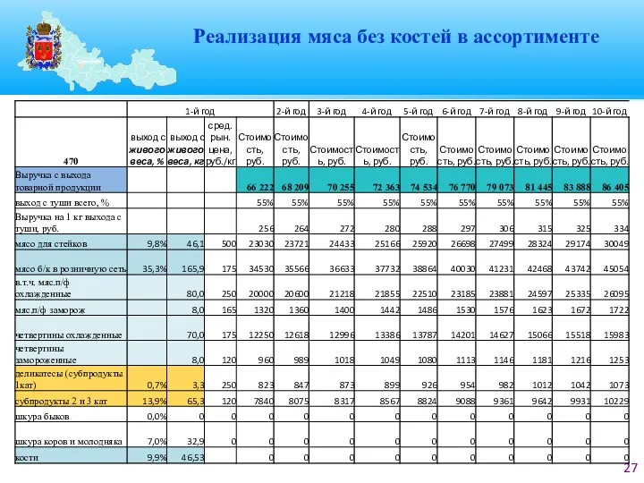 Реализация мяса без костей в ассортименте